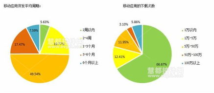 2014中國(guó)軟件開發(fā)者調(diào)查 移動(dòng)應(yīng)用開發(fā)的技術(shù)特點(diǎn)