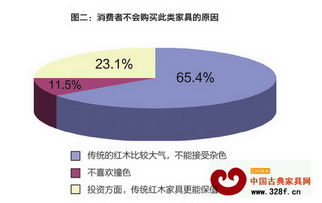 混搭風(fēng)潮下的紅木家具市場(chǎng)調(diào)查 傳統(tǒng)與現(xiàn)代的碰撞