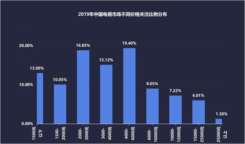 2019年度電視產(chǎn)品關(guān)注度調(diào)研報(bào)告 65寸成市場(chǎng)熱門之選